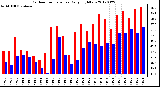 Milwaukee Weather Outdoor Temperature<br>Daily High/Low