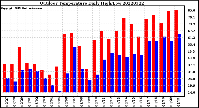 Milwaukee Weather Outdoor Temperature<br>Daily High/Low