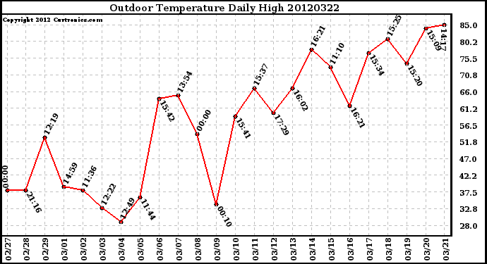 Milwaukee Weather Outdoor Temperature<br>Daily High