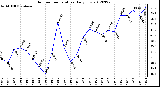 Milwaukee Weather Outdoor Temperature<br>Daily Low