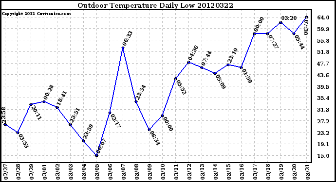 Milwaukee Weather Outdoor Temperature<br>Daily Low