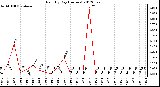 Milwaukee Weather Rain<br>By Day<br>(Inches)