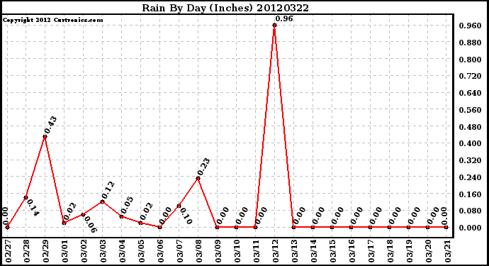 Milwaukee Weather Rain<br>By Day<br>(Inches)