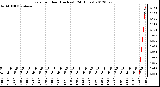 Milwaukee Weather Rain<br>per Hour<br>(Inches)<br>(24 Hours)