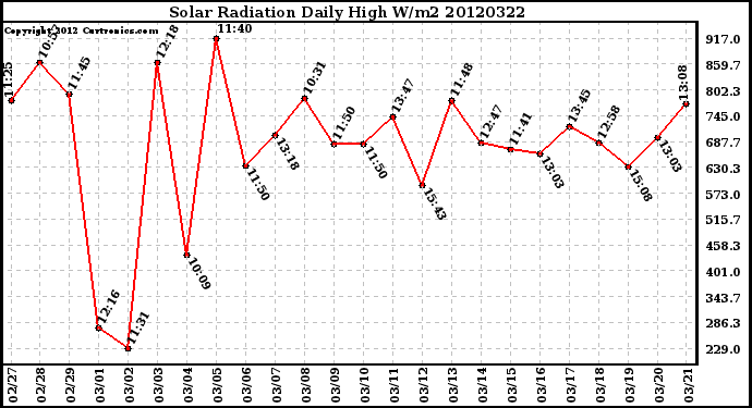 Milwaukee Weather Solar Radiation<br>Daily High W/m2