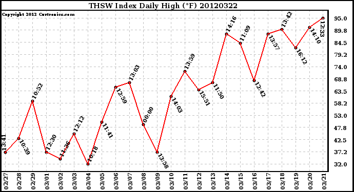 Milwaukee Weather THSW Index<br>Daily High (F)