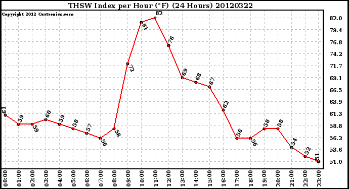 Milwaukee Weather THSW Index<br>per Hour (F)<br>(24 Hours)