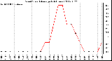 Milwaukee Weather Wind Speed<br>Average<br>(24 Hours)