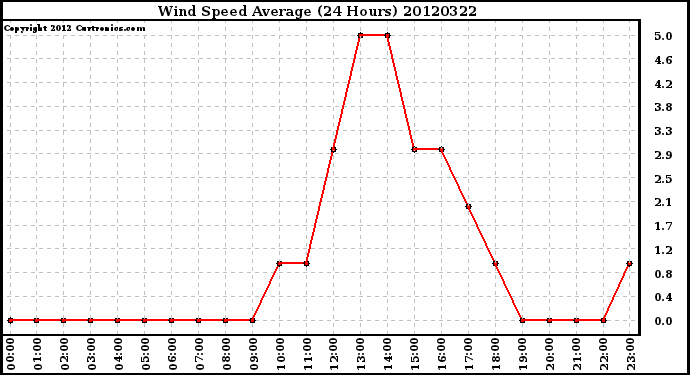 Milwaukee Weather Wind Speed<br>Average<br>(24 Hours)