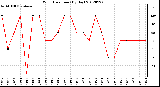 Milwaukee Weather Wind Direction<br>(By Day)