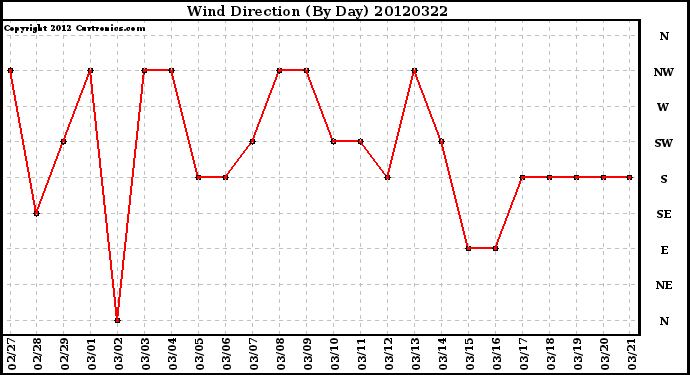 Milwaukee Weather Wind Direction<br>(By Day)