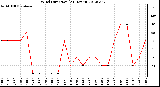 Milwaukee Weather Wind Direction<br>(24 Hours)