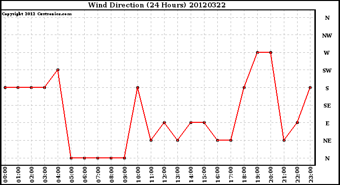 Milwaukee Weather Wind Direction<br>(24 Hours)