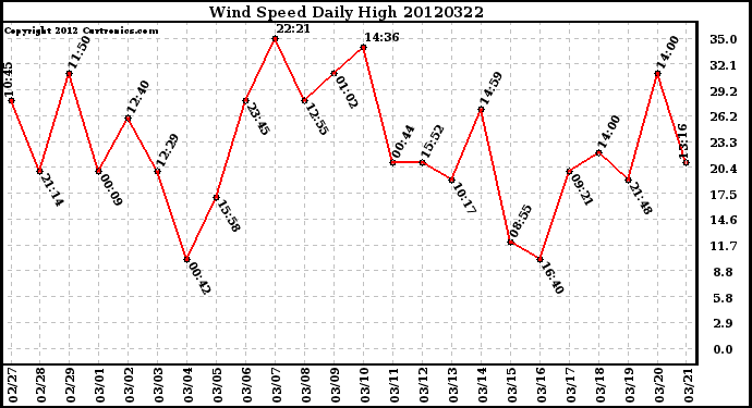 Milwaukee Weather Wind Speed<br>Daily High