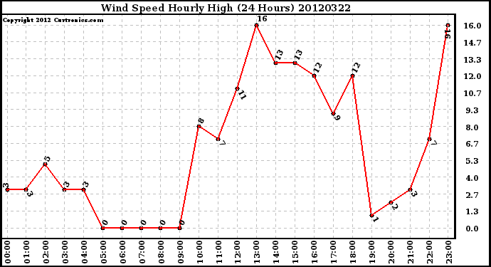 Milwaukee Weather Wind Speed<br>Hourly High<br>(24 Hours)