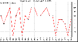 Milwaukee Weather Wind Direction<br>Daily High