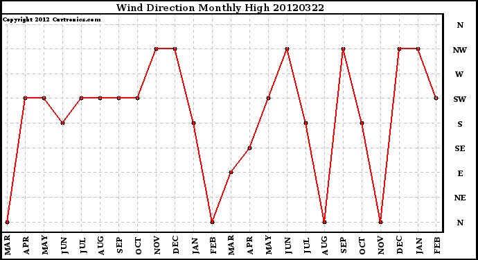 Milwaukee Weather Wind Direction<br>Monthly High