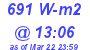 Milwaukee Weather Solar Radiation High Today