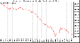 Milwaukee Weather Barometric Pressure<br>per Minute<br>(24 Hours)