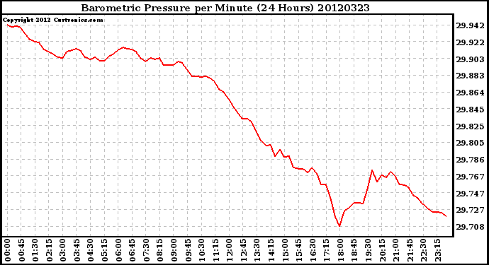 Milwaukee Weather Barometric Pressure<br>per Minute<br>(24 Hours)