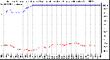 Milwaukee Weather Outdoor Humidity (Blue)<br>vs Temperature (Red)<br>Every 5 Minutes