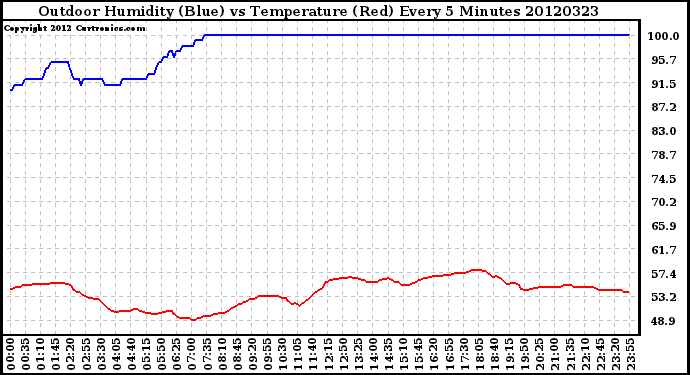 Milwaukee Weather Outdoor Humidity (Blue)<br>vs Temperature (Red)<br>Every 5 Minutes