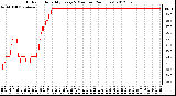 Milwaukee Weather Outdoor Humidity<br>Every 5 Minutes<br>(24 Hours)