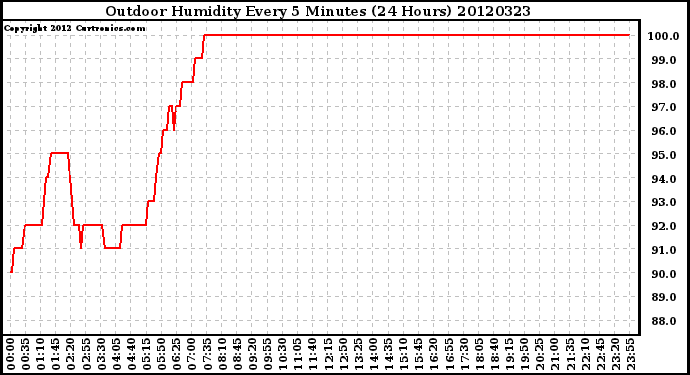 Milwaukee Weather Outdoor Humidity<br>Every 5 Minutes<br>(24 Hours)