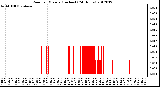 Milwaukee Weather Rain<br>per Minute<br>(Inches)<br>(24 Hours)