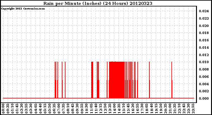 Milwaukee Weather Rain<br>per Minute<br>(Inches)<br>(24 Hours)