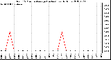 Milwaukee Weather Rain<br>15 Minute Average<br>(Inches)<br>Last 6 Hours