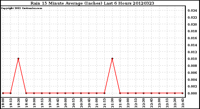 Milwaukee Weather Rain<br>15 Minute Average<br>(Inches)<br>Last 6 Hours