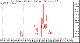 Milwaukee Weather Rain Rate<br>per Minute<br>(Inches/hour)<br>(24 Hours)