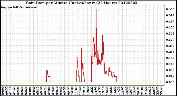 Milwaukee Weather Rain Rate<br>per Minute<br>(Inches/hour)<br>(24 Hours)