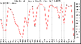 Milwaukee Weather Solar Radiation<br>Avg per Day W/m2/minute