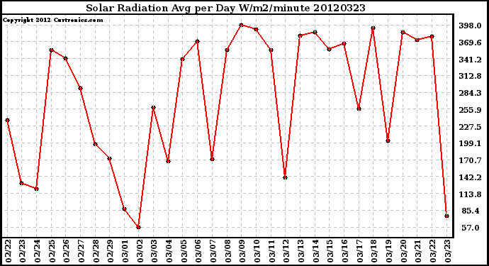 Milwaukee Weather Solar Radiation<br>Avg per Day W/m2/minute