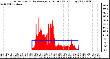 Milwaukee Weather Solar Radiation<br>& Day Average<br>per Minute W/m2<br>(Today)