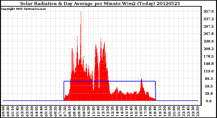 Milwaukee Weather Solar Radiation<br>& Day Average<br>per Minute W/m2<br>(Today)