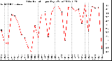 Milwaukee Weather Solar Radiation<br>per Day KW/m2