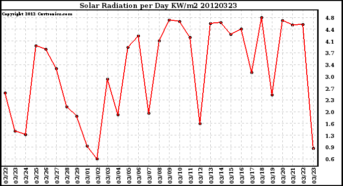 Milwaukee Weather Solar Radiation<br>per Day KW/m2