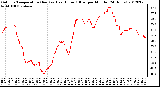 Milwaukee Weather Outdoor Temperature (Red)<br>vs Heat Index (Blue)<br>per Minute<br>(24 Hours)