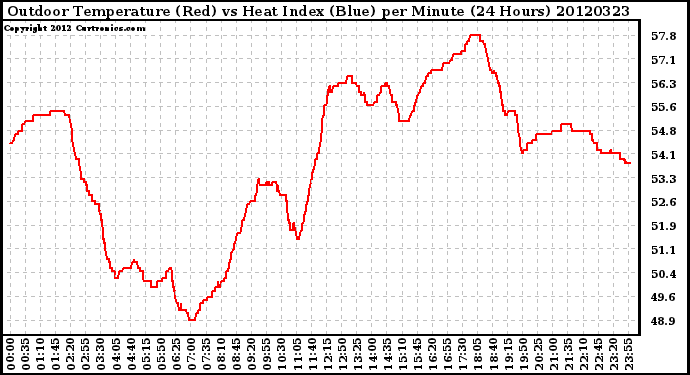 Milwaukee Weather Outdoor Temperature (Red)<br>vs Heat Index (Blue)<br>per Minute<br>(24 Hours)