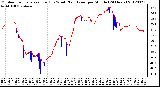 Milwaukee Weather Outdoor Temperature (Red)<br>vs Wind Chill (Blue)<br>per Minute<br>(24 Hours)