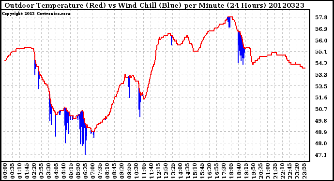 Milwaukee Weather Outdoor Temperature (Red)<br>vs Wind Chill (Blue)<br>per Minute<br>(24 Hours)