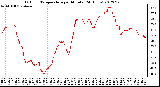 Milwaukee Weather Outdoor Temperature<br>per Minute<br>(24 Hours)