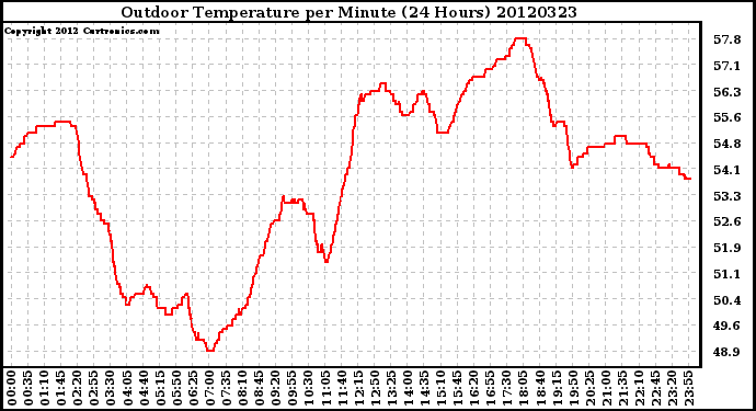 Milwaukee Weather Outdoor Temperature<br>per Minute<br>(24 Hours)