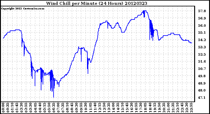 Milwaukee Weather Wind Chill<br>per Minute<br>(24 Hours)