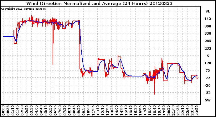 Milwaukee Weather Wind Direction<br>Normalized and Average<br>(24 Hours)