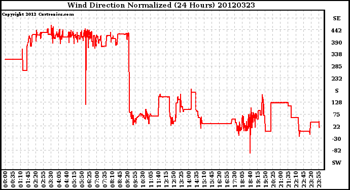 Milwaukee Weather Wind Direction<br>Normalized<br>(24 Hours)