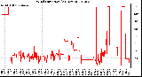 Milwaukee Weather Wind Direction<br>(24 Hours)